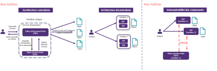 Principe de fonctionnement d'AuthZen