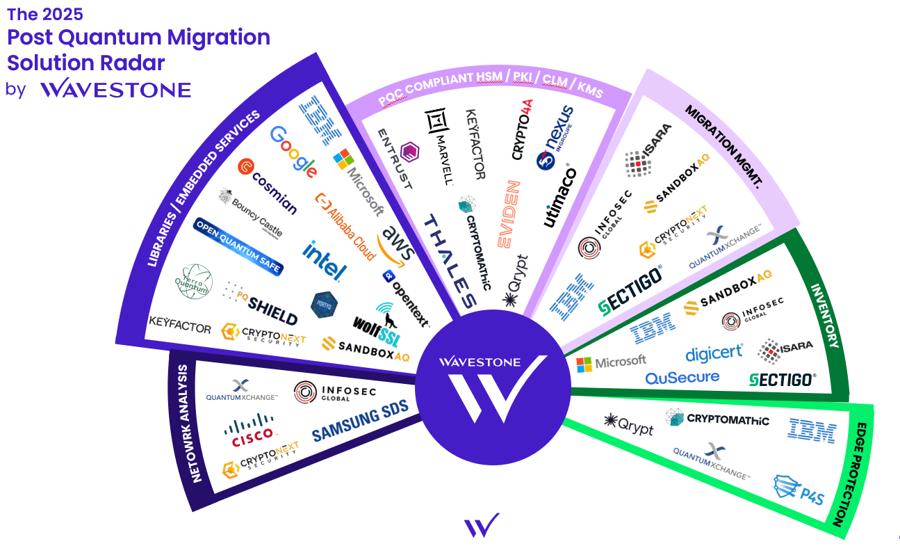 Radar des solution de migration post quantique
