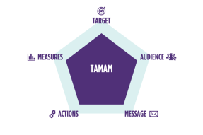 TAMAM methodology relies on the following pilars: Target, Audience, Message, Actions and Measures