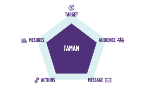 méthode TAMAM : Target, Audience, Message, Actions et Mesures