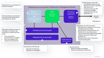 Infrastructure sous-jacente / Plateforme d’hébergement GenAI 