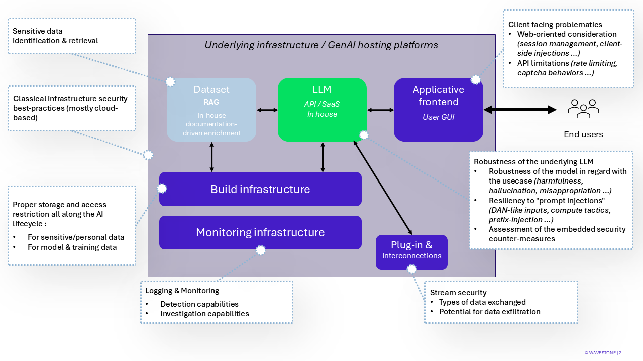 Underlying infrastructure / GenAI hosting platforms