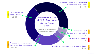Vulnerabilités LLM & Chatbots Notre Top 6
2025