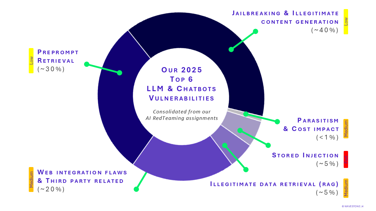 Vulnerabilités LLM & Chatbots Notre Top 6 2025