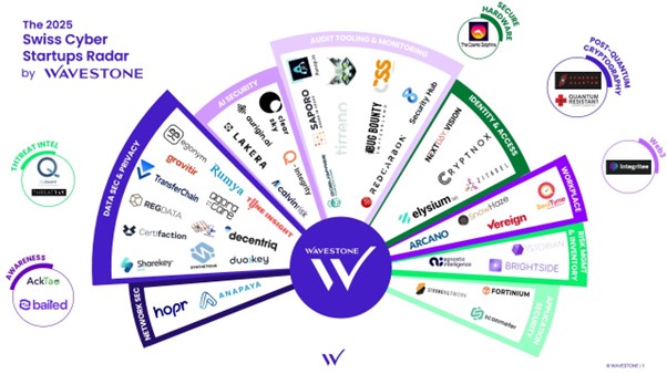 Cybersecurity Startups Radar: 2025, AI at the service of cybersecurity