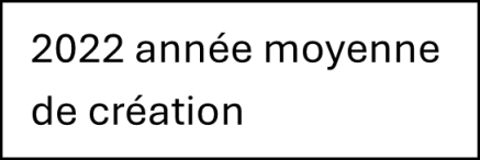 année de création moyenne 2022