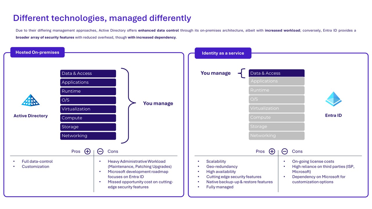 Different technologies managed diffrently