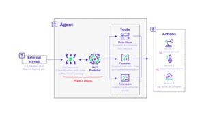 Un diagramme montrant les différentes parties constitutives d'un agent doté de LLM, montrant 1) les stimuli externes, 2) les processus de base des agents (raisonnement et outils) et 3) les actions de l'agent.