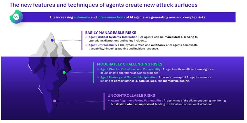 The new features and techniques of agents create new attack surfaces