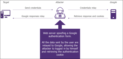 Schéma du fonctionnement d’Evilgproxy