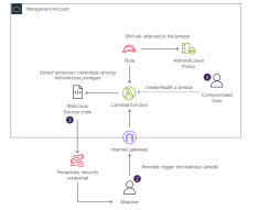 Déploiement de la persistance Lambda