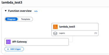 L'APi Gateway est visible en tant que déclencheur
