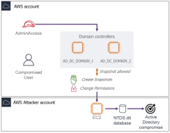Extraction de la NTDS.DIT en utilisant les Snapshot AWS