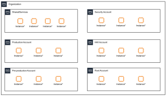 Exemple d’Organisation AWS 