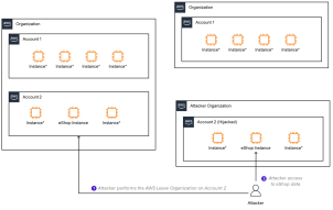 Impact of AWS Organization leave