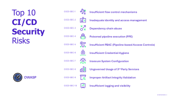 Fig 1 – Top 10 OWASP CICD-Sec 