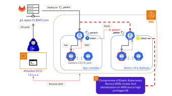 Fig 2 - Chemin de compromission d’une attaque sur un cluster d’Amazon EKS 