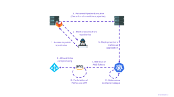 Fig 3 - Condensé de plusieurs typologies d’attaques observées dans les CI/CD de nos clients 