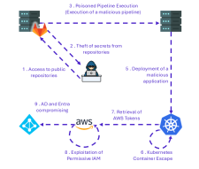 Fig 3 - Condensé de plusieurs typologies d’attaques observées dans les CI/CD de nos clients 