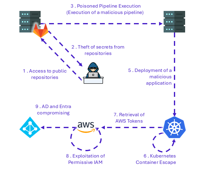 Fig 3 - Condensé de plusieurs typologies d’attaques observées dans les CI/CD de nos clients 