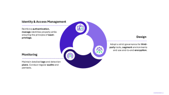Fig 4 - Trois grands axes de recommandations pour sécuriser une CI/CD 