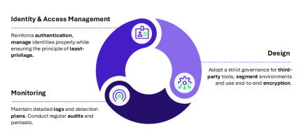 Fig 4 - Trois grands axes de recommandations pour sécuriser une CI/CD 