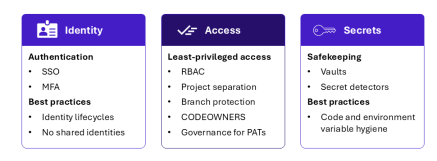 Fig 5 – Recommandations IAM