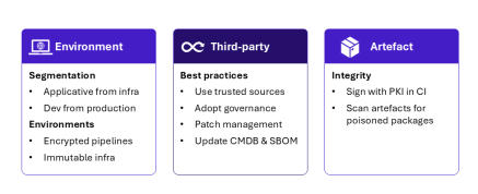 Fig 6 – Recommandations sur la conception d’une CI/CD 