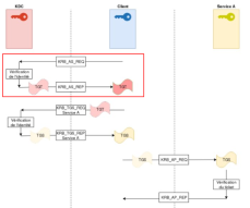 Kerberos authentication explicative scheme