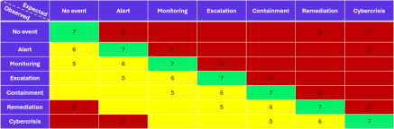 Expected/Observed detection rating