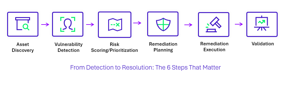 From detection to resolution