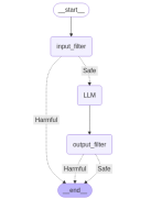 Test pipeline execution graph