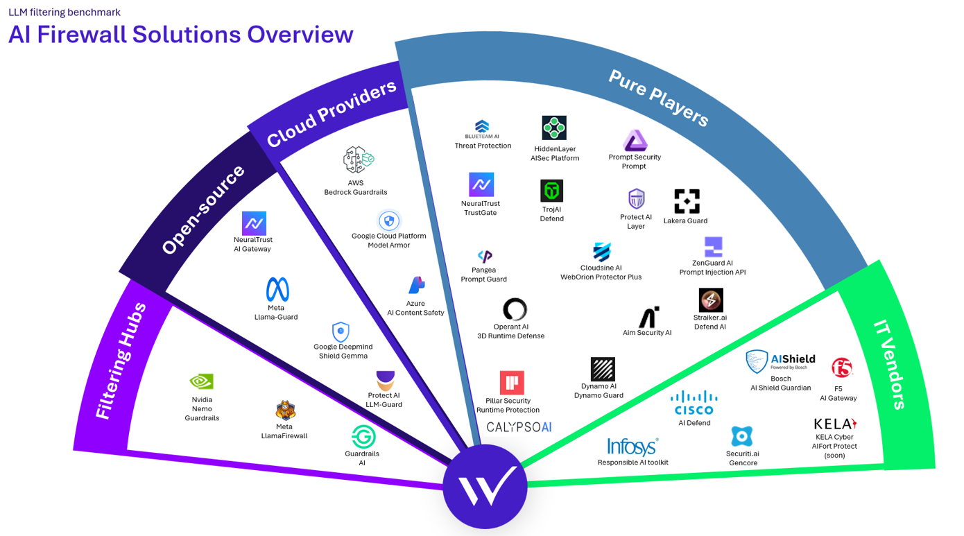 Overview des protections devant les applications AI