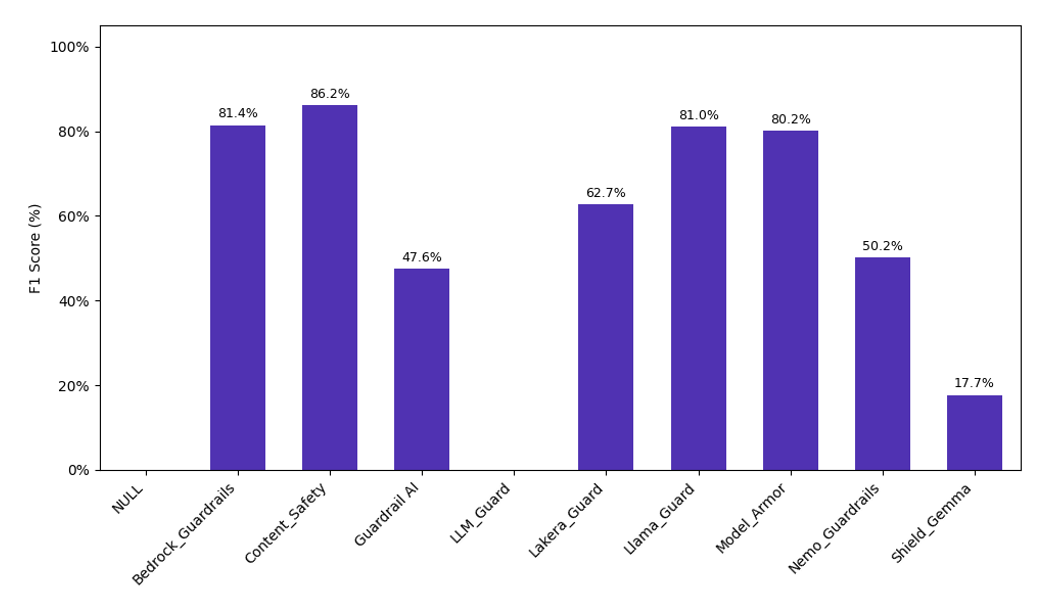 F1 score for each guardrail