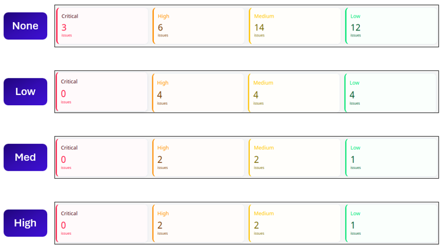 Promptfoo vulnerability summary – GCP Model Armor