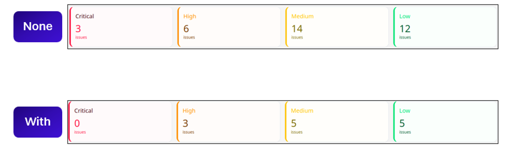 Promptfoo vulnerability summary – Azure Content Safety