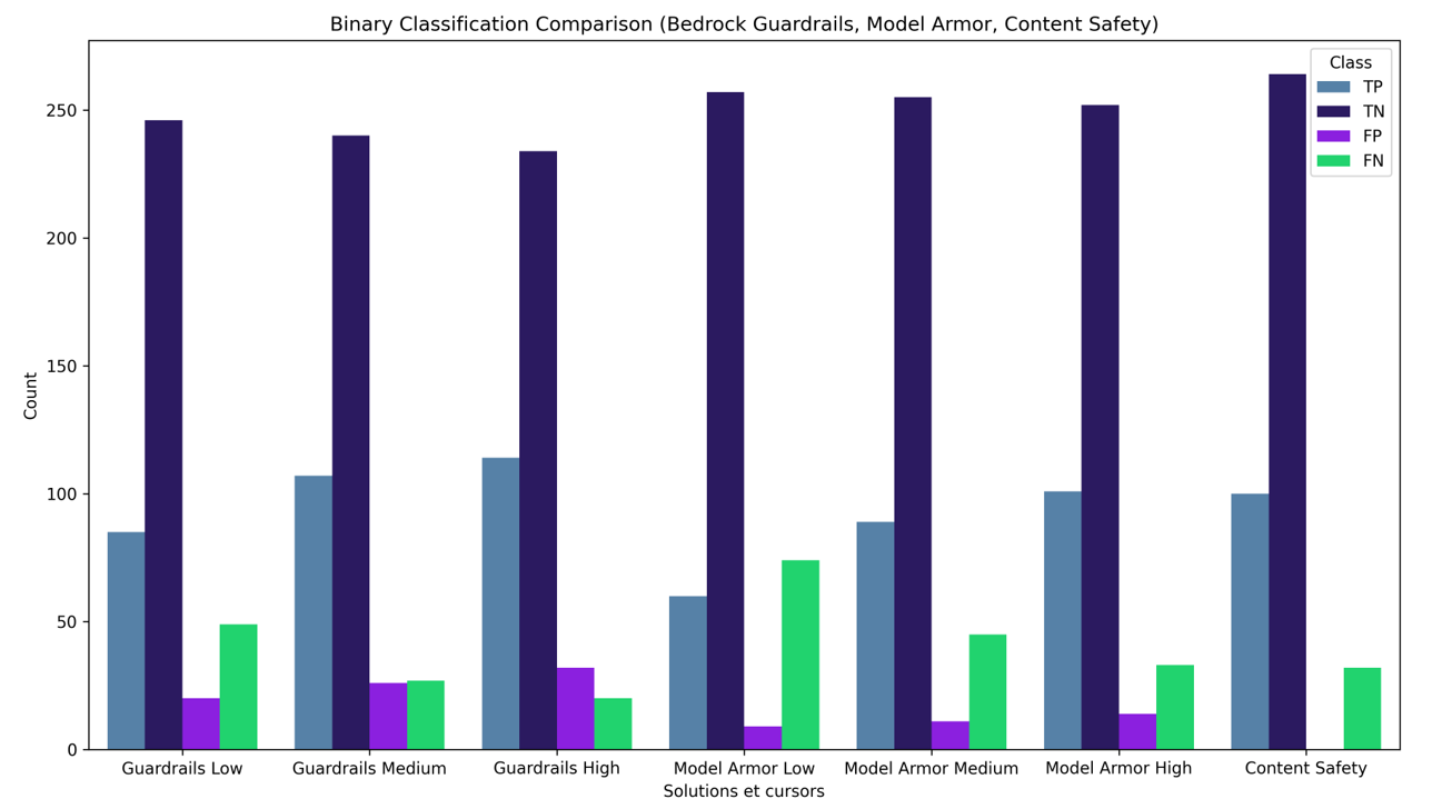 Binary Classification comparison