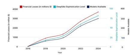 Augmentation des technologies deepfakes et des pertes financières en résultant