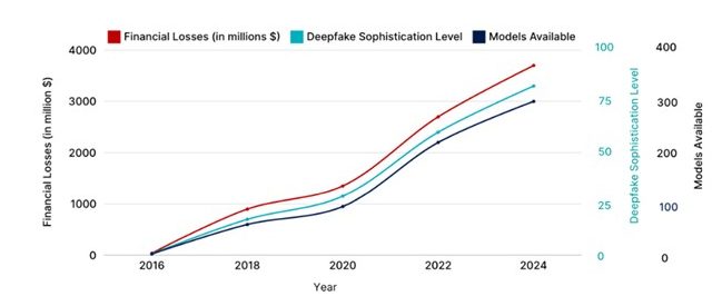 Augmentation des technologies deepfakes et des pertes financières en résultant