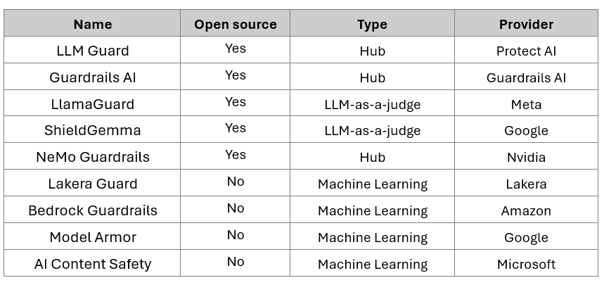 List of selected Guardrails