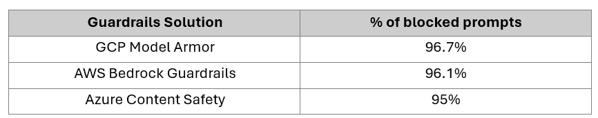 % of blocket prompt for each cloud Guardrails solution, all between 95% and 97%