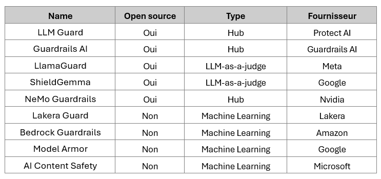 Liste des Guardrails selectionnés pour le benchmark