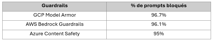 Résultats pour les Guardrails cloud affichant des scores similaire autour de 95%