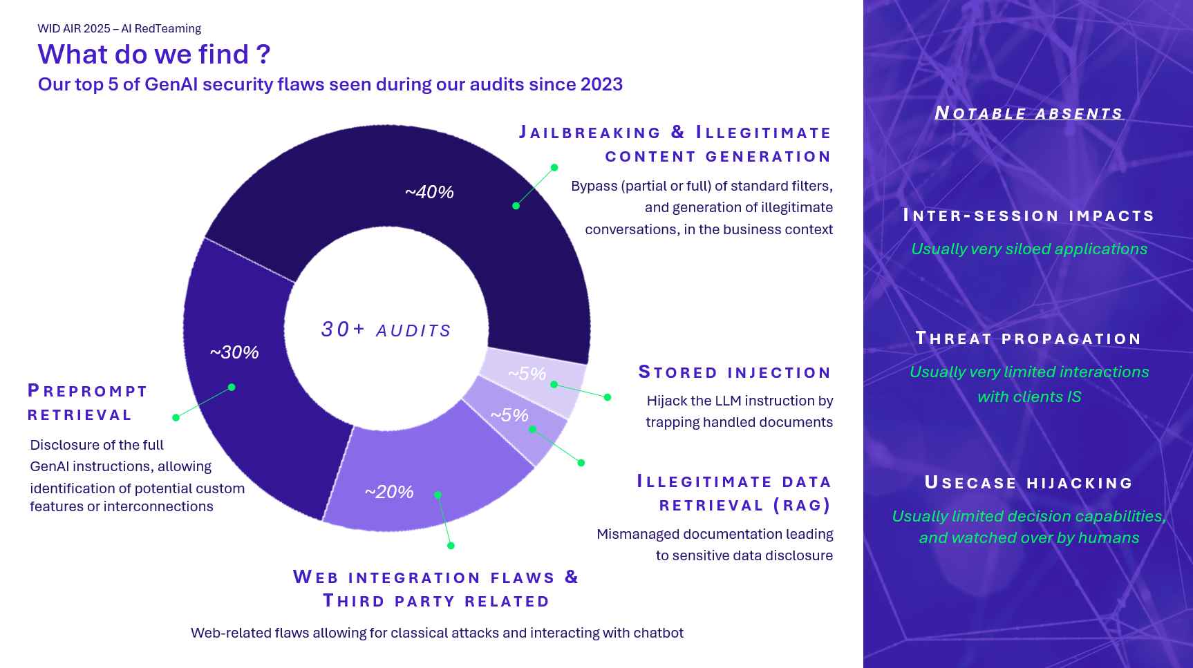Distribution of vulnerabilities identified during testing