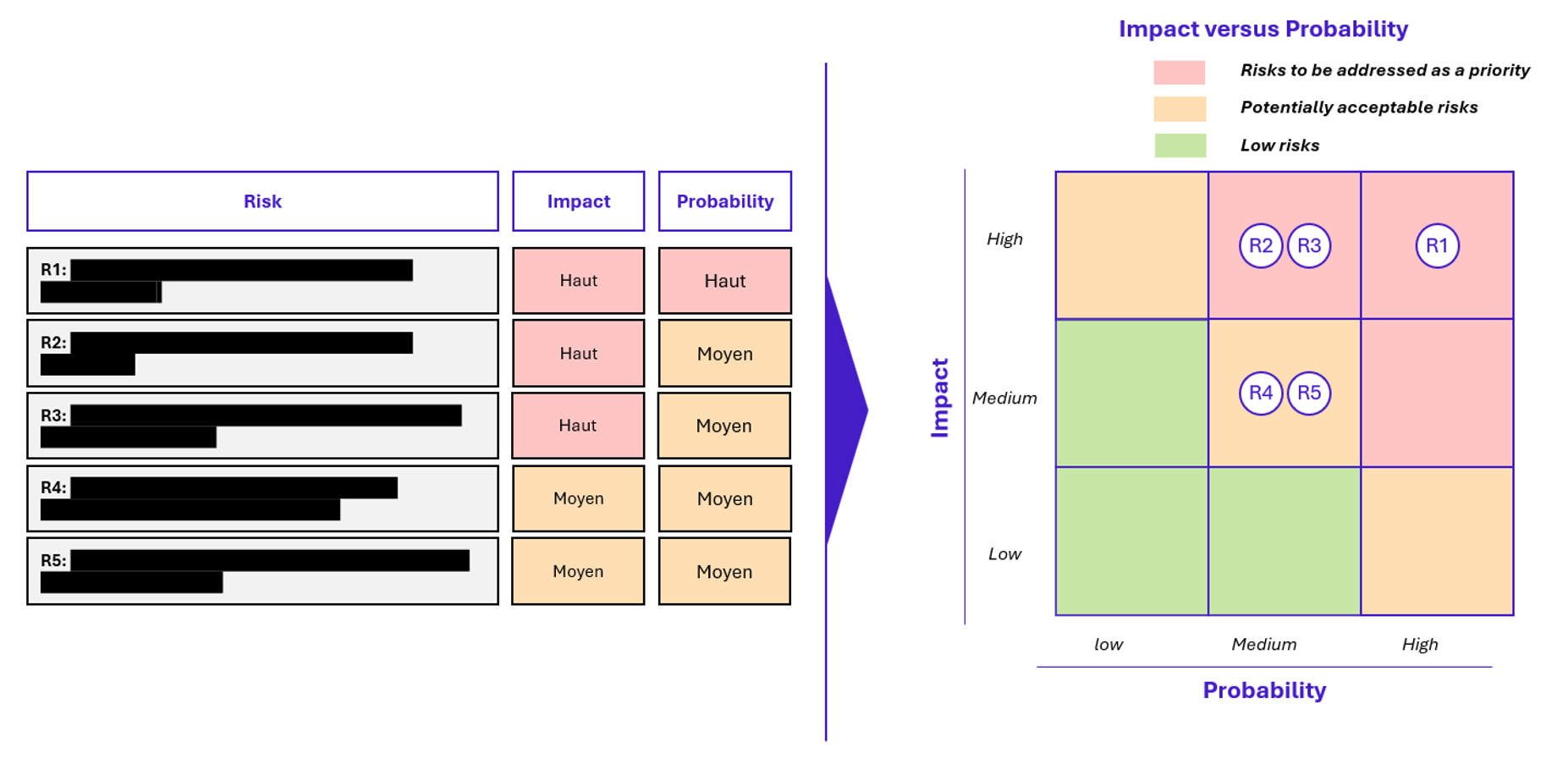 Risk matrix exemple