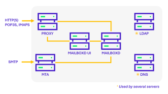 Zimbra architecture