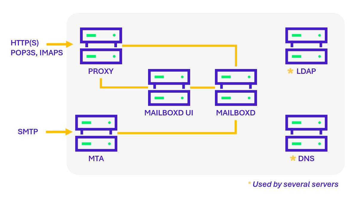 Architecture of a Distributed Zimbra Infrastructure