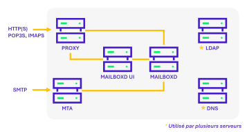 Architecture d'une infrastructure Zimbra distribuée