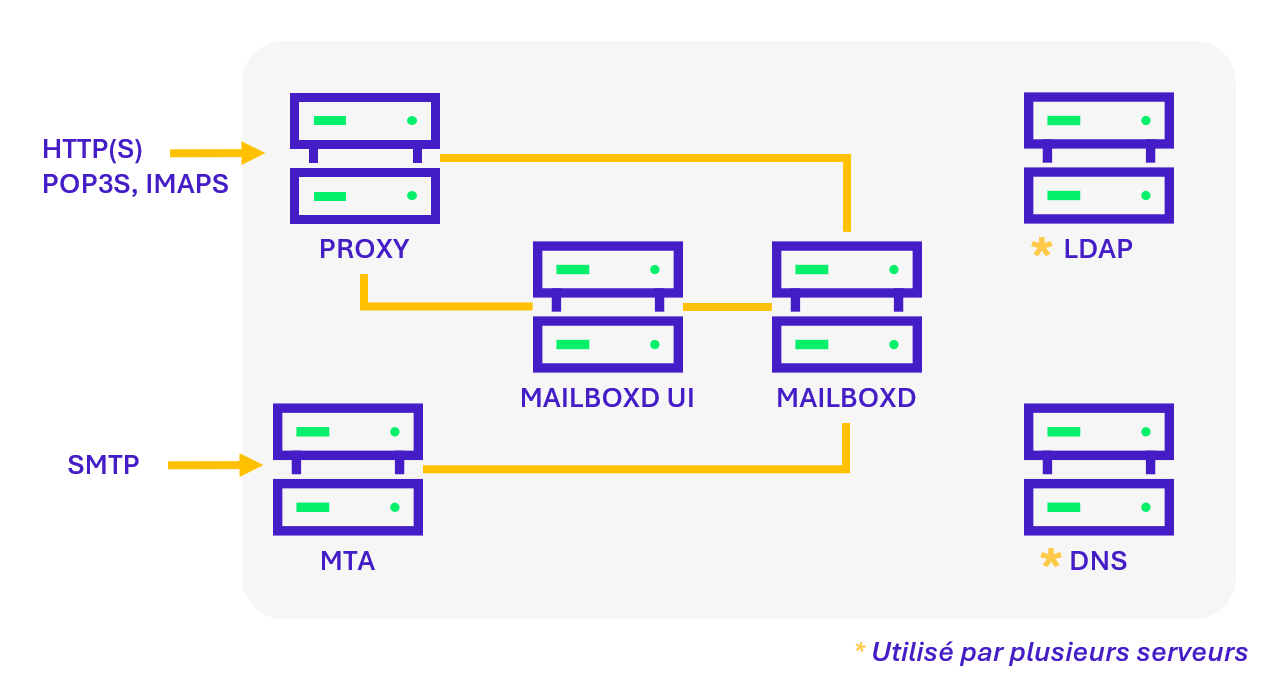 Architecture d'une infrastructure Zimbra distribuée