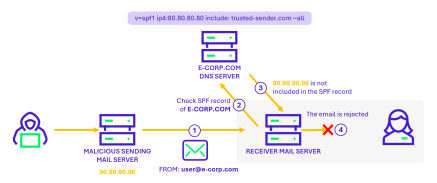 Steps involved in an SPF check